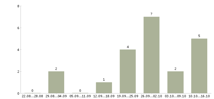 Работа администратор гибкий график в Пензе - Число вакансий в Пензе по специальности администратор гибкий график за 2 месяца