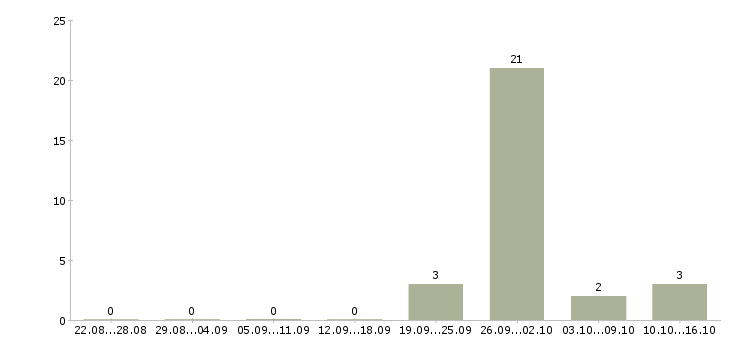Работа складские рабочие в Пензе - Число вакансий в Пензе по специальности складские рабочие за 2 месяца