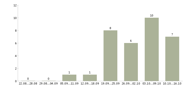 Работа набираю сотрудников в Перми - Число вакансий в Перми по специальности набираю сотрудников за 2 месяца