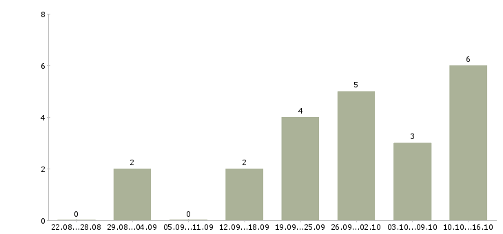 Работа менеджер по документации в Саранске - Число вакансий в Саранске по специальности менеджер по документации за 2 месяца