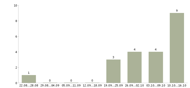 Работа торговый представитель на личном автомобиле в Сочи - Число вакансий в Сочи по специальности торговый представитель на личном автомобиле за 2 месяца