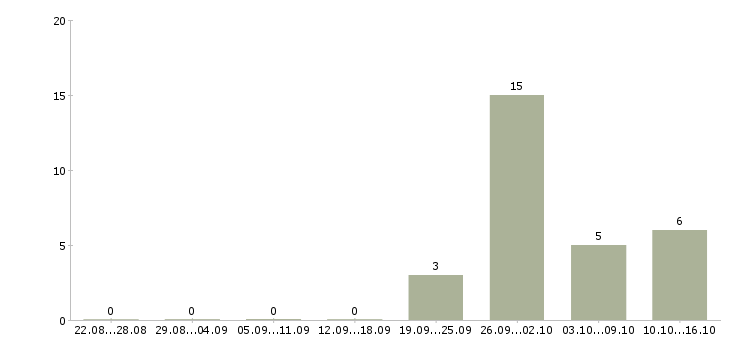 Работа грузчик с проживанием и питанием в Ставрополе - Число вакансий в Ставрополе по специальности грузчик с проживанием и питанием за 2 месяца