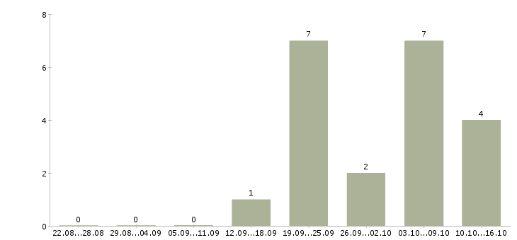 Работа менеджер интернет рекламы в Тамбове - Число вакансий в Тамбове по специальности менеджер интернет рекламы за 2 месяца