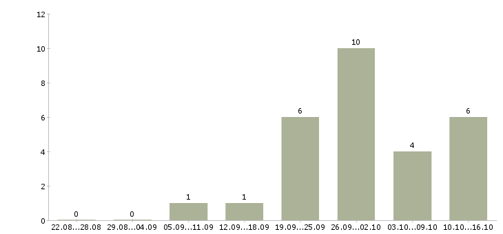 Работа бригадир на производство в Твери - Число вакансий в Твери по специальности бригадир на производство за 2 месяца