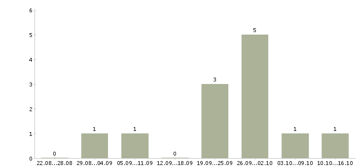 Работа специалист по поддержке клиентов в Твери - Число вакансий в Твери по специальности специалист по поддержке клиентов за 2 месяца