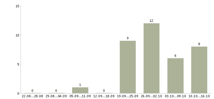 Работа менеджер по входящим продажам в Туле - Число вакансий в Туле по специальности менеджер по входящим продажам за 2 месяца