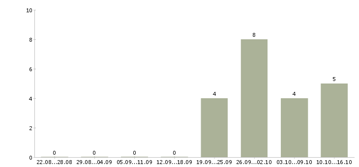 Работа технический руководитель проектов в Тюмени - Число вакансий в Тюмени по специальности технический руководитель проектов за 2 месяца