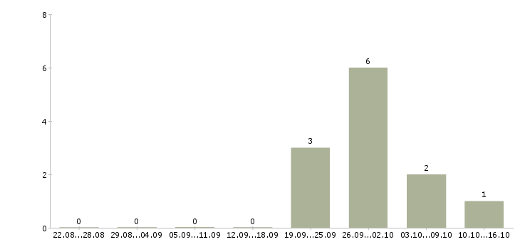 Работа требуются уборщики в Уфе - Число вакансий в Уфе по специальности требуются уборщики за 2 месяца