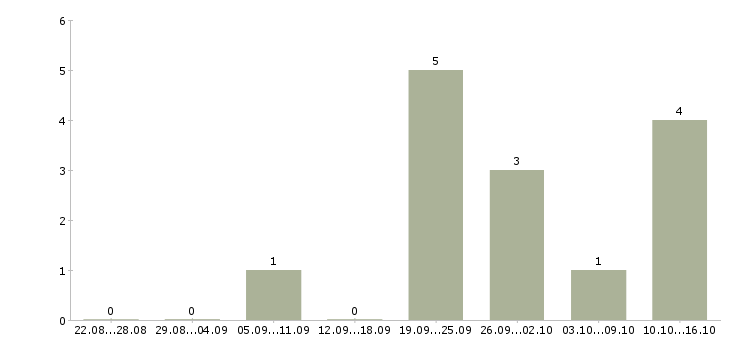 Работа агент по продажам услуг в Хабаровске - Число вакансий в Хабаровске по специальности агент по продажам услуг за 2 месяца