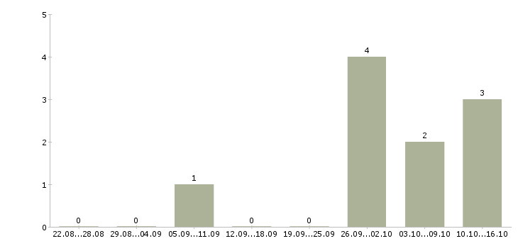 Работа сотрудник для работы по кадрам в Хабаровске - Число вакансий в Хабаровске по специальности сотрудник для работы по кадрам за 2 месяца