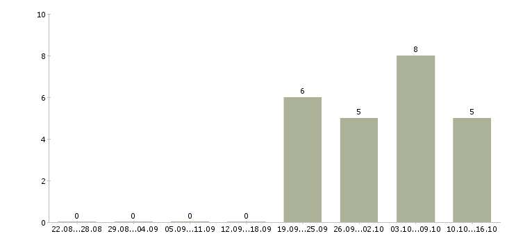 Работа супервайзер торговых представителей в Хабаровске - Число вакансий в Хабаровске по специальности супервайзер торговых представителей за 2 месяца