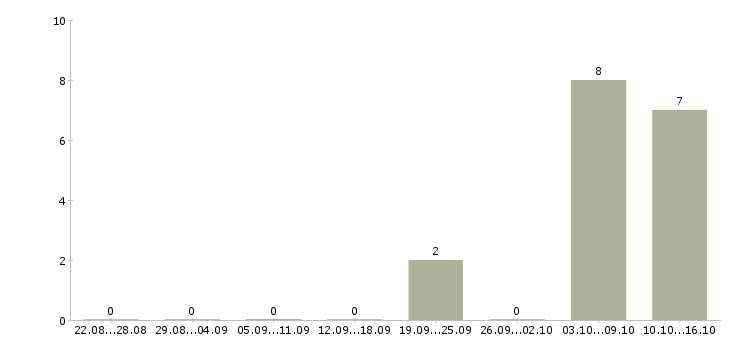 Работа торговый представитель на личном автомобиле в Чебоксарах - Число вакансий в Чебоксарах по специальности торговый представитель на личном автомобиле за 2 месяца