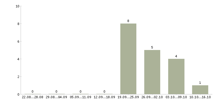 Работа грузчик супермаркета в Челябинске - Число вакансий в Челябинске по специальности грузчик супермаркета за 2 месяца