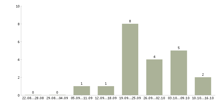 Работа менеджер срочно в Челябинске - Число вакансий в Челябинске по специальности менеджер срочно за 2 месяца