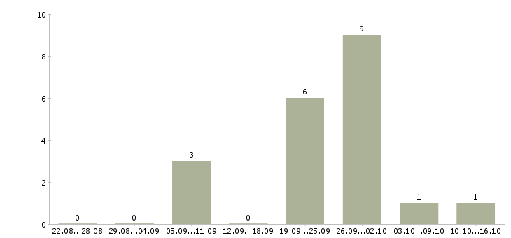 Работа специалист строительного контроля в Челябинске - Число вакансий в Челябинске по специальности специалист строительного контроля за 2 месяца