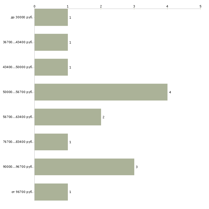 Найти работу менеджер по продажам ингредиентов Санкт-петербург - График распределения вакансий «менеджер по продажам ингредиентов» по зарплате