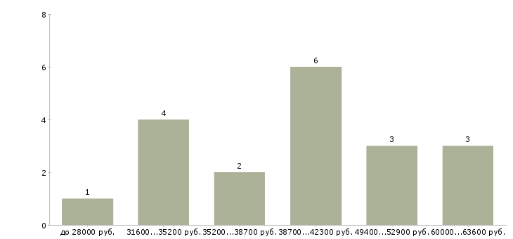 Найти работу специалист по проблемной задолженности Татарстан - График распределения вакансий «специалист по проблемной задолженности» по зарплате