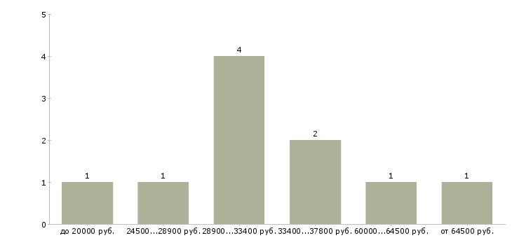 Найти работу требуется дежурный Санкт-петербург - График распределения вакансий «требуется дежурный» по зарплате