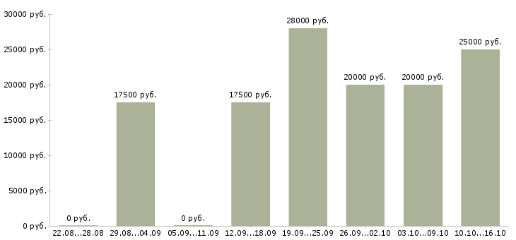 Вакансии администратор в интернете на дому в Астрахани - Медиана зарплат администратор в интернете на дому в Астрахани за 2 месяца