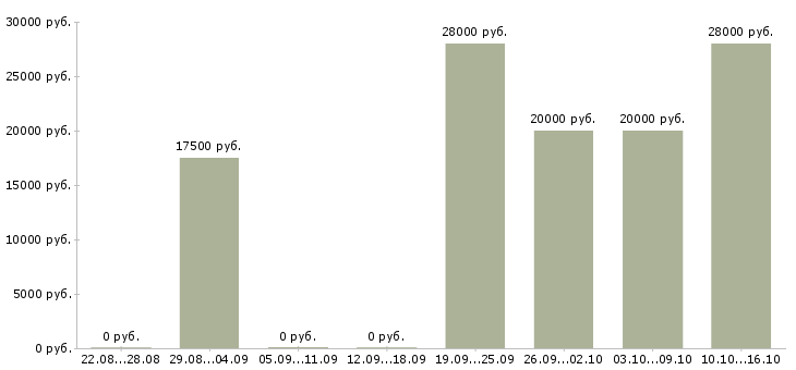 Вакансии администратор в интернете на дому в Тамбове - Медиана зарплат администратор в интернете на дому в Тамбове за 2 месяца