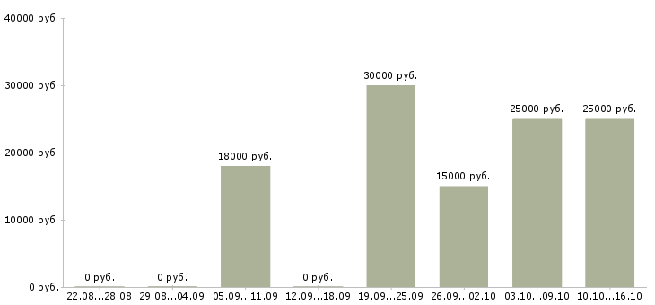Вакансии активные продавцы в Чебоксарах - Медиана зарплат активные продавцы в Чебоксарах за 2 месяца