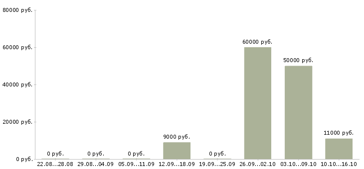 Вакансии бригада сварщиков и монтажников в Москве - Медиана зарплат бригада сварщиков и монтажников в Москве за 2 месяца