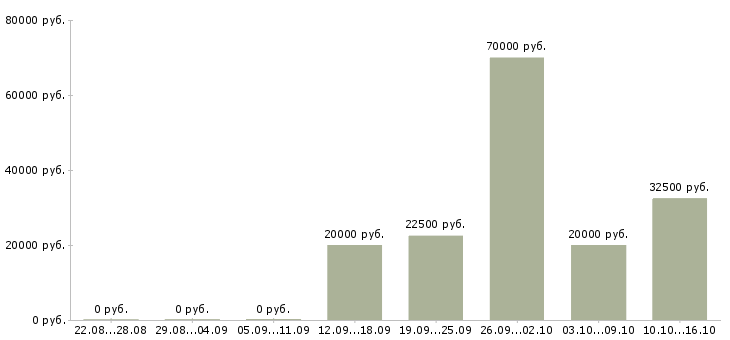 Вакансии ведущий клиент менеджер в Вологде - Медиана зарплат ведущий клиент менеджер в Вологде за 2 месяца