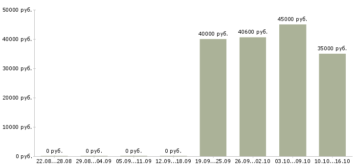 Вакансии грузчик вахтовым методом в Волжском - Медиана зарплат грузчик вахтовым методом в Волжском за 2 месяца
