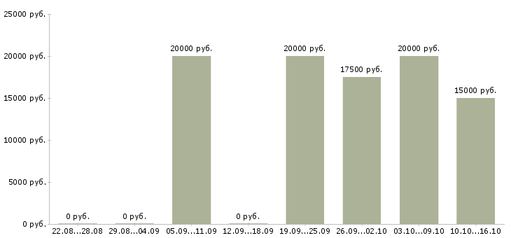 Вакансии дистанционная в интернете в Чебоксарах - Медиана зарплат дистанционная в интернете в Чебоксарах за 2 месяца
