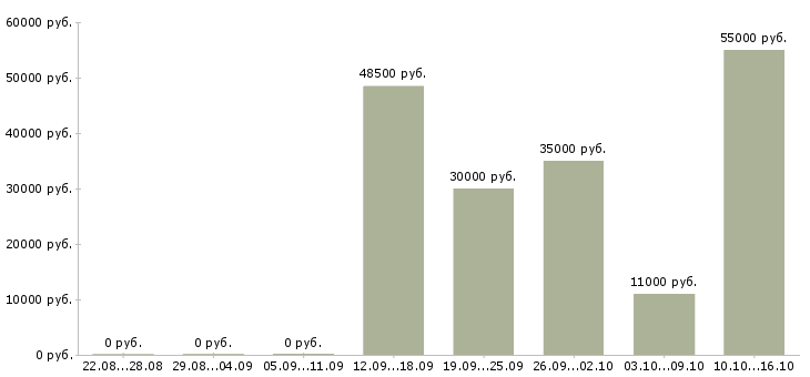Вакансии достойный доход в Смоленске - Медиана зарплат достойный доход в Смоленске за 2 месяца