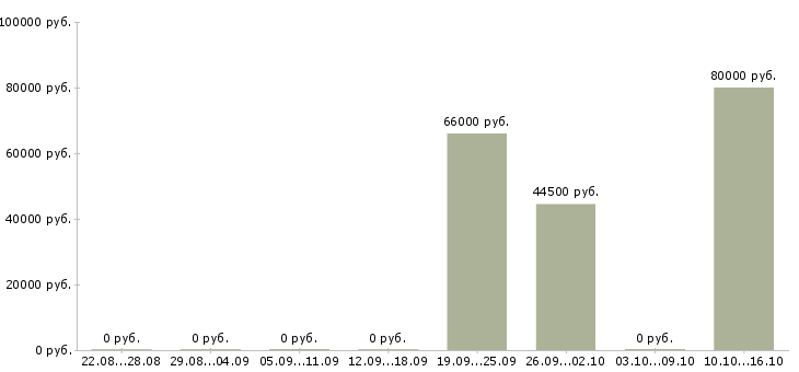 Вакансии инженер технического контроля Коми - Медиана зарплат инженер технического контроля Коми за 2 месяца