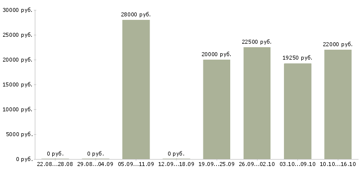 Вакансии кассир вечерний в Екатеринбурге - Медиана зарплат кассир вечерний в Екатеринбурге за 2 месяца