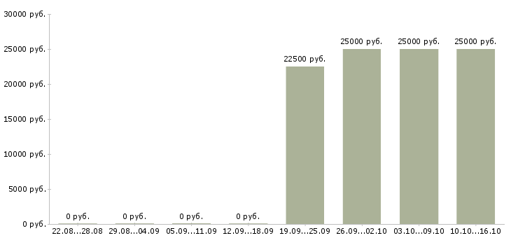 Вакансии компания ищет сотрудников в Барнауле - Медиана зарплат компания ищет сотрудников в Барнауле за 2 месяца