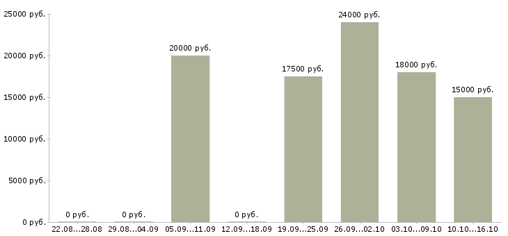 Вакансии консультант через интернет в Кемерово - Медиана зарплат консультант через интернет в Кемерово за 2 месяца