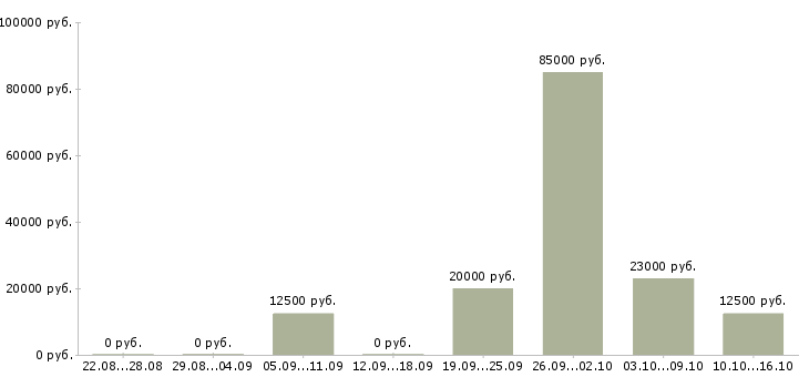 Вакансии менеджер в медицинский центр в Воронеже - Медиана зарплат менеджер в медицинский центр в Воронеже за 2 месяца