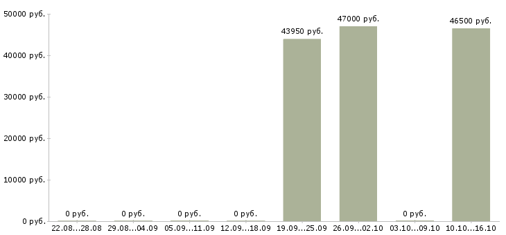 Вакансии менеджер контакт центра в Сургуте - Медиана зарплат менеджер контакт центра в Сургуте за 2 месяца