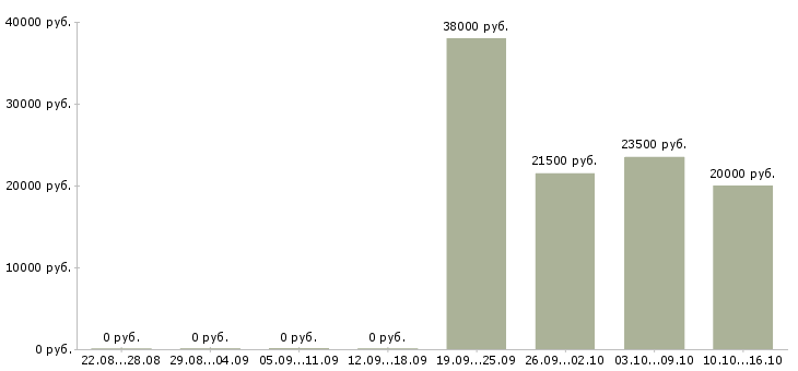 Вакансии менеджер по банковским продуктам в Кирове - Медиана зарплат менеджер по банковским продуктам в Кирове за 2 месяца