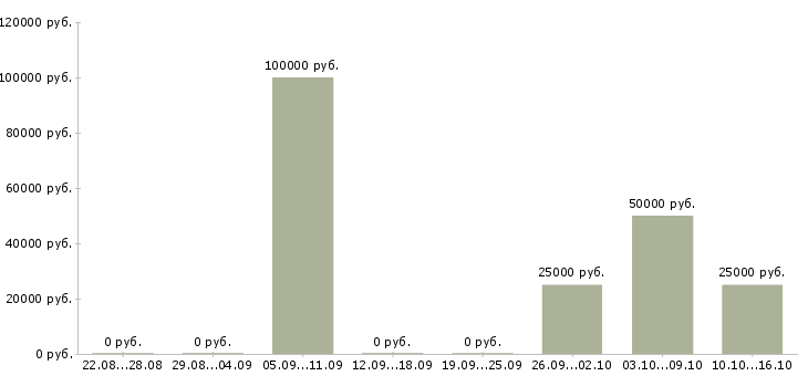 Вакансии менеджер по поиску объектов в Ярославле - Медиана зарплат менеджер по поиску объектов в Ярославле за 2 месяца
