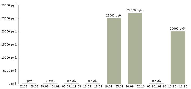 Вакансии менеджер по продажам в связной в Тамбове - Медиана зарплат менеджер по продажам в связной в Тамбове за 2 месяца