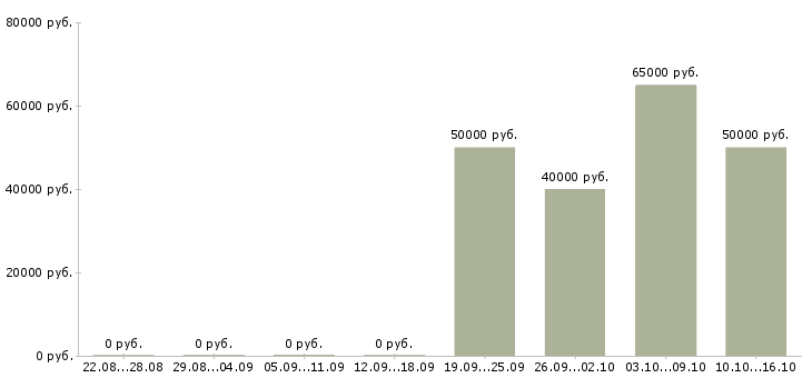 Вакансии менеджер по продажам ингредиентов Санкт-петербург - Медиана зарплат менеджер по продажам ингредиентов Санкт-петербург за 2 месяца