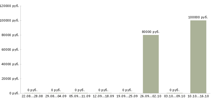 Вакансии менеджер по продажам сварочного оборудования в Москве - Медиана зарплат менеджер по продажам сварочного оборудования в Москве за 2 месяца