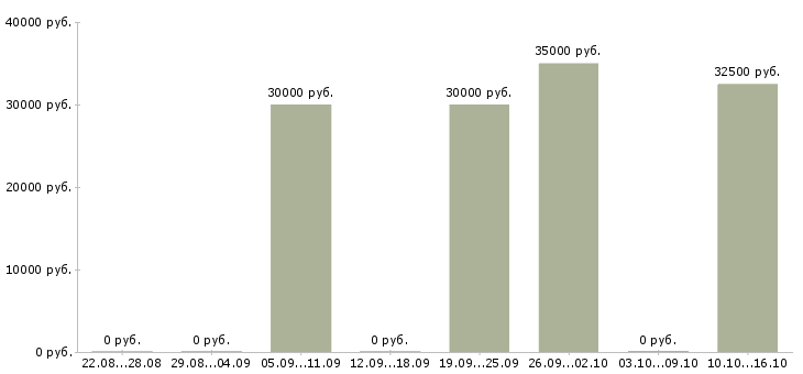 Вакансии менеджер по проектной работе в Барнауле - Медиана зарплат менеджер по проектной работе в Барнауле за 2 месяца