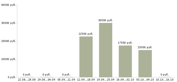 Вакансии менеджер по размещению рекламы в Кирове - Медиана зарплат менеджер по размещению рекламы в Кирове за 2 месяца