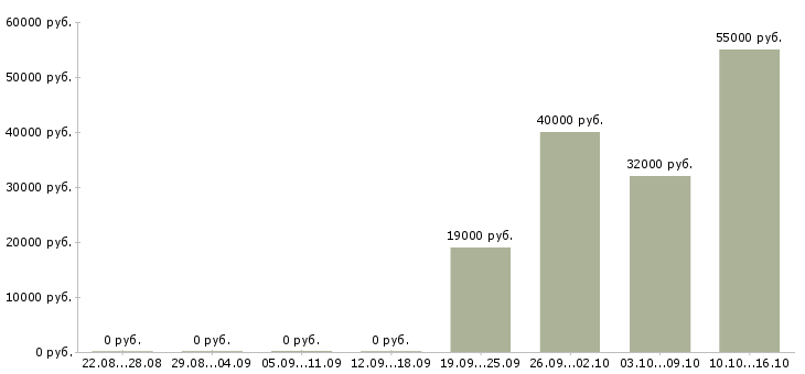 Вакансии менеджер по региональному развитию в Ижевске - Медиана зарплат менеджер по региональному развитию в Ижевске за 2 месяца