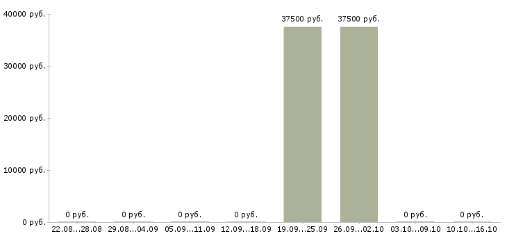 Вакансии менеджер по региональному развитию в Сургуте - Медиана зарплат менеджер по региональному развитию в Сургуте за 2 месяца