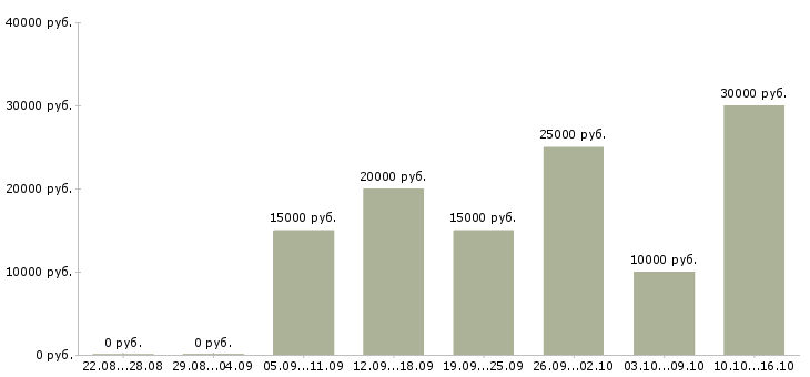 Вакансии менеджер по рекламе в интернете в Пскове - Медиана зарплат менеджер по рекламе в интернете в Пскове за 2 месяца