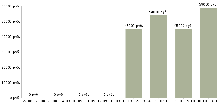 Вакансии менеджер торговой сети в Брянске - Медиана зарплат менеджер торговой сети в Брянске за 2 месяца