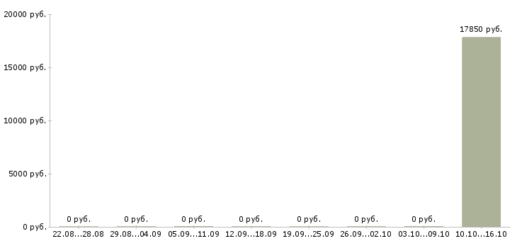 Вакансии няня для мальчика Ростов-на-дону - Медиана зарплат няня для мальчика Ростов-на-дону за 2 месяца