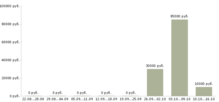 Вакансии оперативный менеджер в Калуге - Медиана зарплат оперативный менеджер в Калуге за 2 месяца