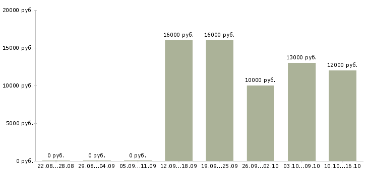 Вакансии оператор call центра с обучением в Белгороде - Медиана зарплат оператор call центра с обучением в Белгороде за 2 месяца